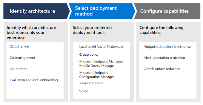 Plan your Microsoft Defender for Endpoint deployment and get it done wit MY IT BRAIN. | Microsoft Support Article