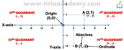 Cartesian System (COORDINATE GEOMETRY-How to find the distance between two points by Distance Formula)
