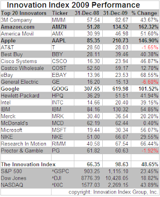 The Innovation Index 2009 Performance of the Top 20 Innovators