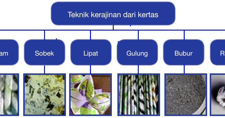  Kerajinan  dari Bahan Limbah Kertas Bahan Alat Proses  