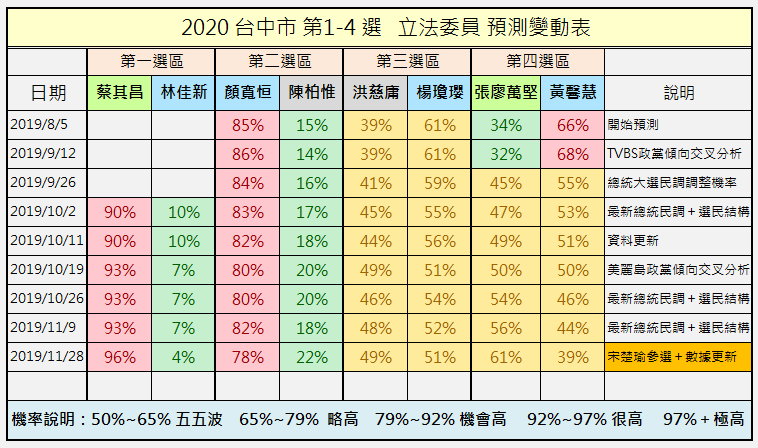 預測變動表 預測變動表