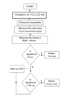 Logical flow of Level controller