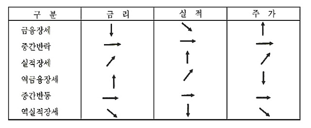 주식시장 흐름읽는 법, 우라가미 구니오 - 4계절 장세 설명