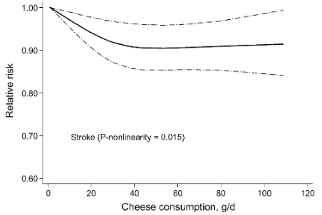 図：チーズの量と脳卒中リスク