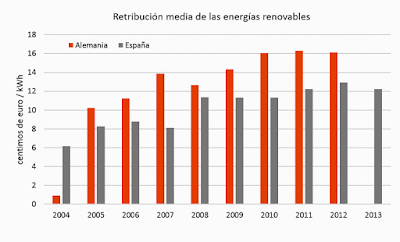 La energía renovable española es más barata