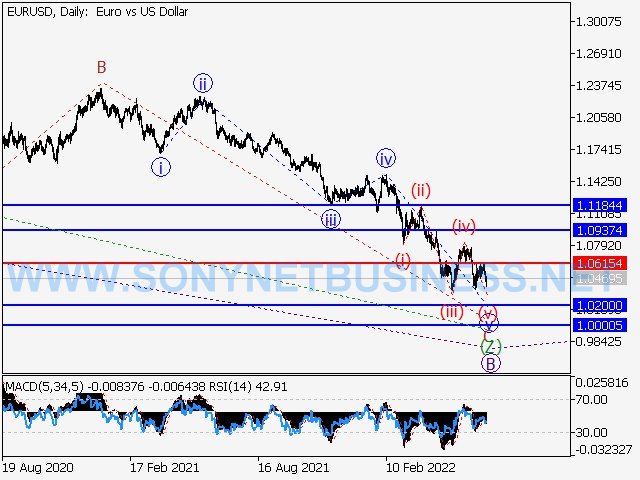 EURUSD : Elliott wave analysis and forecast for July 1 through July 8, 2022.