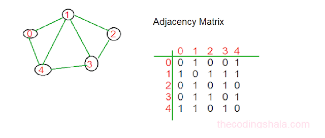 Graph Representation using Adjacency Matrix - The Coding Shala