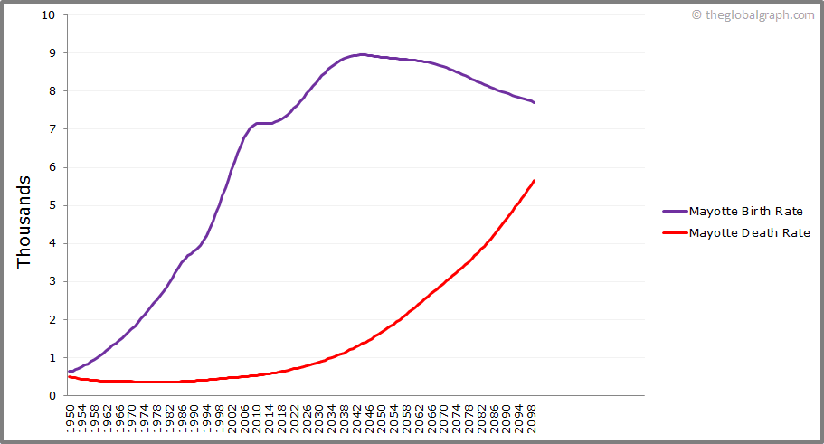 
Mayotte
 Birth and Death Rate
 