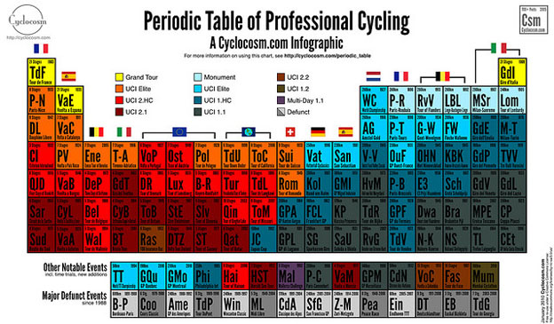 Tabla Periódica del Ciclismo Profesional