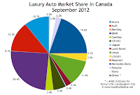 Canada Luxury auto brand market share chart September 2012