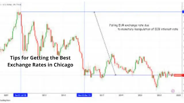 Timing and Monitoring Exchange Rates