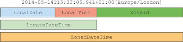  packet as well as it represents both appointment as well as fourth dimension information without timezone How to exercise LocalDateTime inwards Java 8 - Example