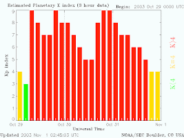 Globalny indeks zaburzeń ziemskiego pola magnetycznego w okresie od 29.10 do 01.11.2003 r. Od 20 lat nie powtórzyła się sytuacja ze wzrostem indeksu Kp do 9 w 9-cio stopniowej skali w burzy na tak wydłużoną w czasie skalę, rozciągniętą na ponad dwie doby. Burza z końca października 2003 roku od wybuchu do wygaśnięcia trwała nieprzerwanie 60 godzin, przynosząc globalnie widoczne zorze polarne przez dwie noce z rzędu - gdy wytracała siłę po uderzeniu pierwszego z CME z rozbłysku klasy X17.2 z 28.10 przez przejście skierowania pola magnetycznego wiatru słonecznego na północne obniżając siłę do kategorii G1, w Ziemię uderzył drugi CME z rozbłysku klasy X10 z 29.10 - po czym burza powróciła do najwyższej aktywności w oficjalnej skali. Była to ostatnia jak dotąd tak długotrwała burza najwyższej kategorii - późniejsze z lat 2004-2005 miały charakter zdecydowanie bardziej przejściowy. Credit: NOAA/SWPC
