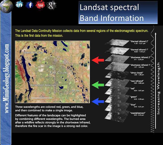 Landsat spectral Band Information
