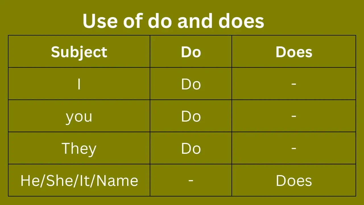 use of do and does with subjects