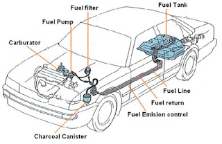 Hasil gambar untuk sistem bahan bakar