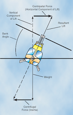 Helicopter Aerodynamics of Flight