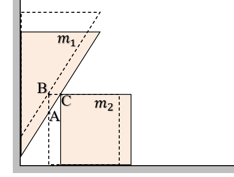 Các hình có đường viền đứt nét là vị trí các khối ở thời điểm t, các hình có đường viền liền nét biểu diễ vị trí các khối ở thời điểm t + Δt