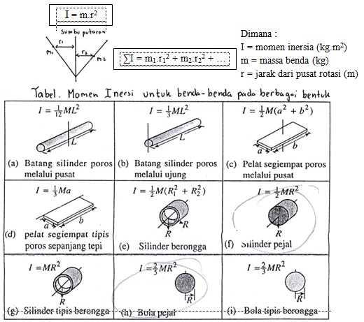 Kumpulan Materi Fisika : Momen Gaya dan Momen Inersia