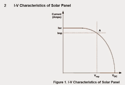 I/V characteristic curve of solar panel