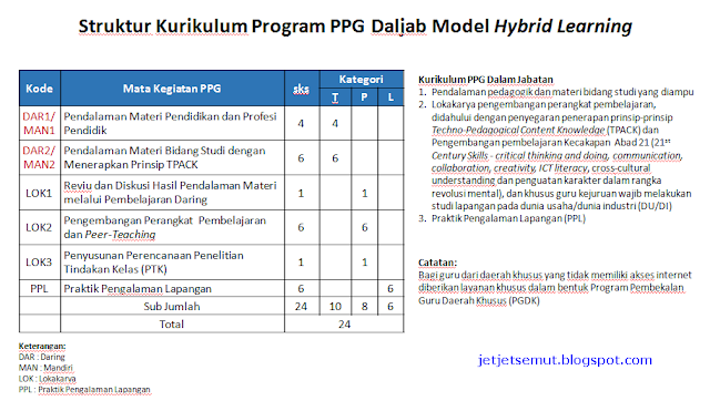  Sertifikasi guru contoh PPG khusus bagi guru yang sudah mengajar atau PPG dalam Jabatan tin Pola, Kurikulum, Pembelajaran dan Penilaian dalam PPGJ