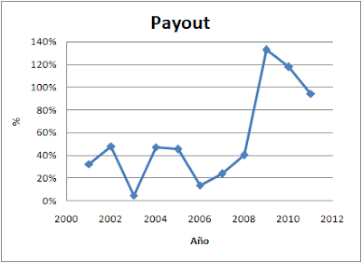 Payout Acciona