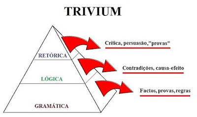 Resultado de imagem para gramatica, logica e retorica