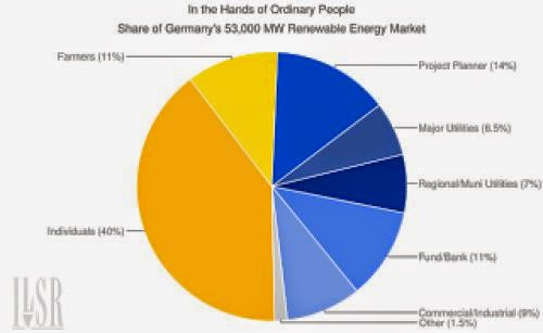 The Uk Is Full Of Pockets Of Green Energy Producers Says Green Energy Uk
