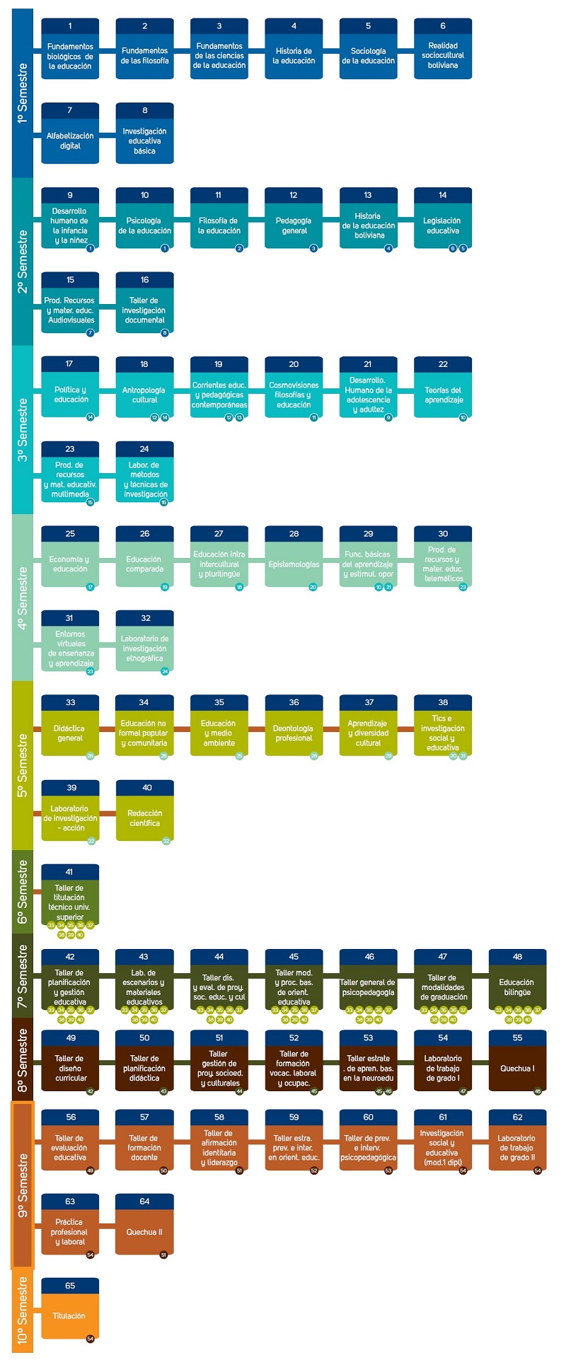 PLAN DE ESTUDIOS Ciencias de la educación, Universidad Mayor de San Simón