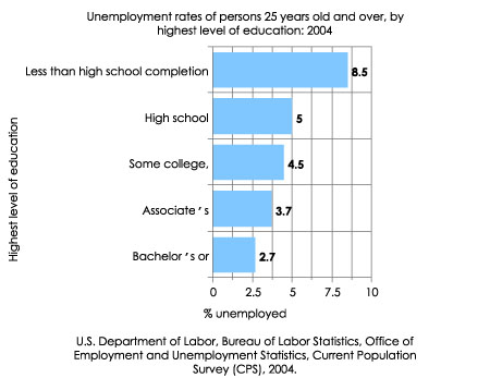 Bar Graphs