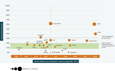 G20 members’ support for coal.