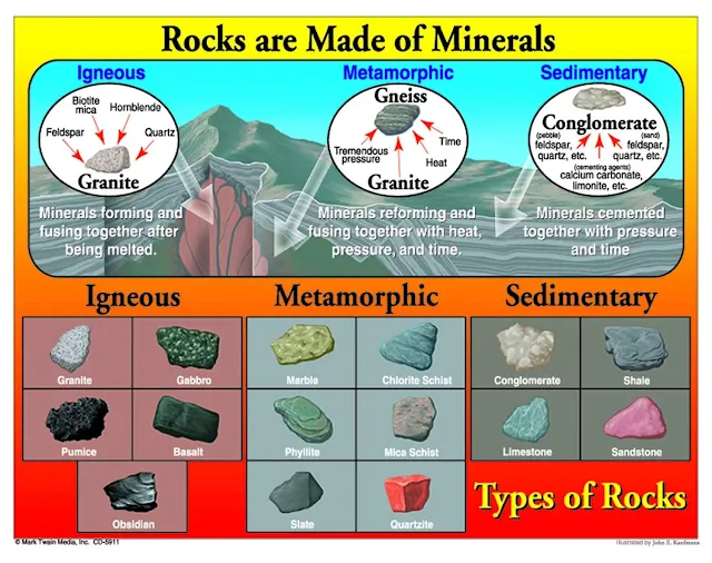 A diagram of the rock cycle, showing the three main rock types (igneous, sedimentary, and metamorphic) and how they transform into each other.