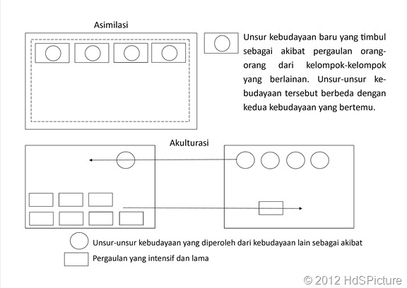 asimilasi dan akulturasi