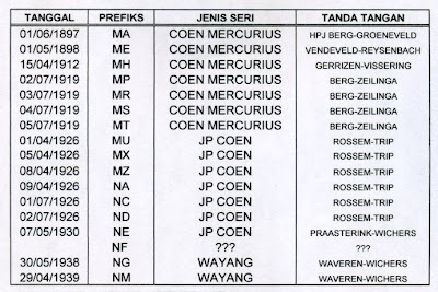  Uang kertas terbitan De Javasche Bank hingga dengan seri wayang mempunyai beberapa ciri 16. Rahasia Nomor Seri JP Coen