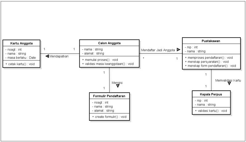 Memahami Kegunaan Class Diagram - Windore