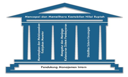 Tugas pokok bank Sentral di indonesia