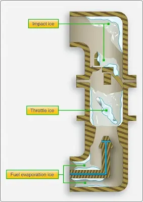 Aircraft Reciprocating Engine Carburetor Induction System