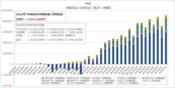 全体での評価損益+実現損益（累計）の推移