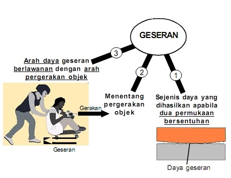 Daya Geseran  PANITIA SAINS SK LUBUK KAWAH