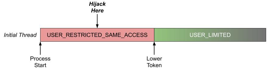 Simple timeline showing process starting at USER_RESTRICTED_SAME_ACCESS level, transitioning to USER_LIMITED when the token is dropped.