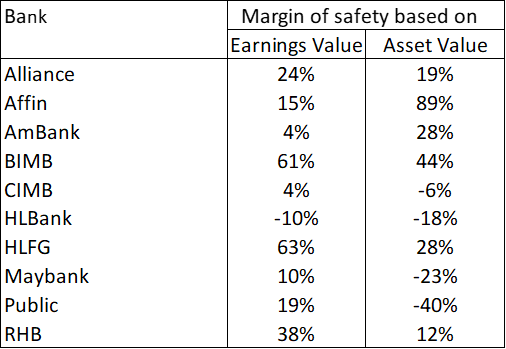 MBSB Table 3: Margins of safety