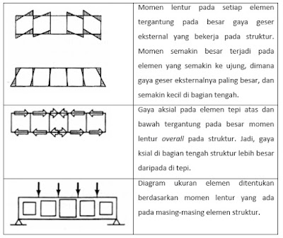 Pemahaman Jenis-Jenis Sistem Struktur pada Bangunan Bertingkat