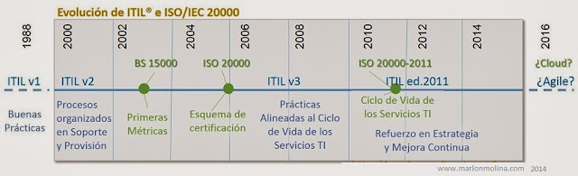 gráfico evolución de ITIL e ISO 20000