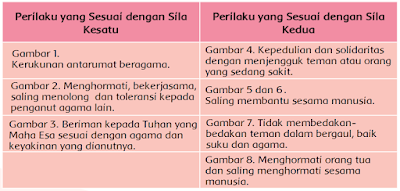 Diskusikan mengenai sikap atau perilaku yang terdapat pada gambar di atas. Kelompokkan gambar-gambar tersebut sesuai dengan nilai-nilai dalam sila kesatu dan sila kedua. 