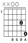 Kunci Gitar Chord Gitar Dsus4