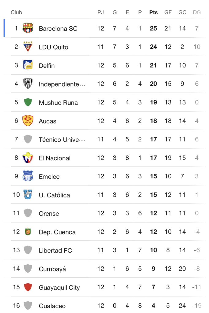 Tabla de Posiciones - Fecha 12 - Segunda Etapa