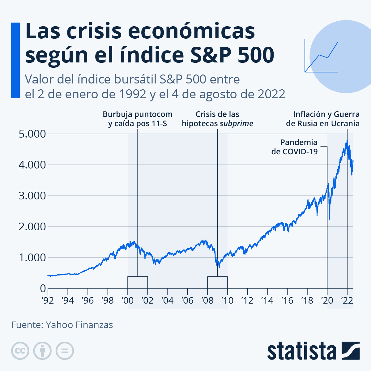 Infografía 📊 Las crisis económicas mundiales según el índice Standard & Poor's 500 | Por @Statista_ES