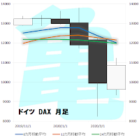 DAX　月足