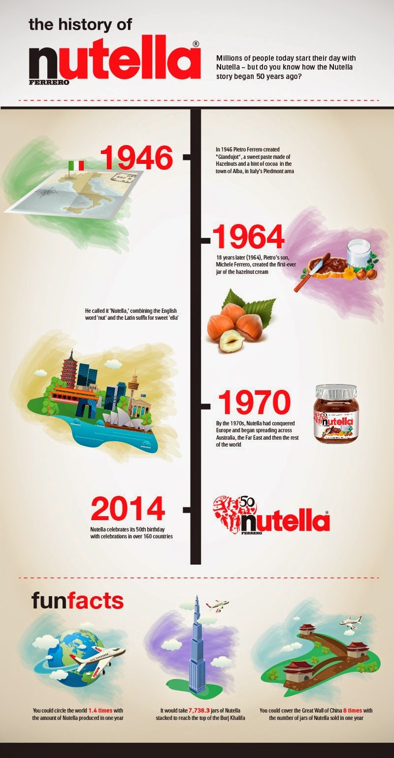 The History of Nutella