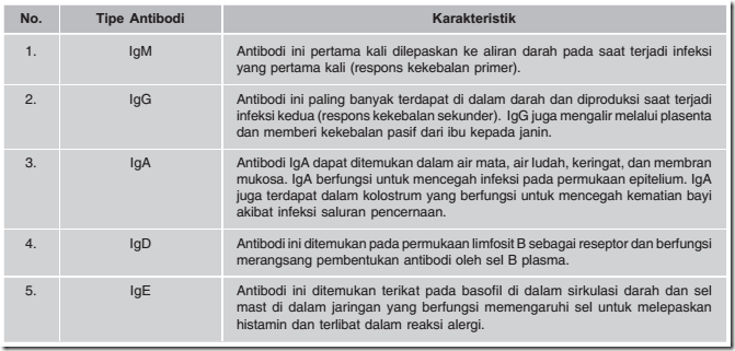 Sistem Pertahanan Tubuh 2 - Zone Biologi Kita